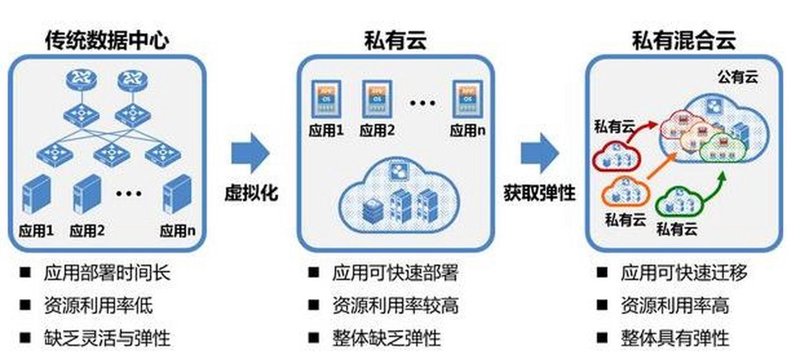 对象存储